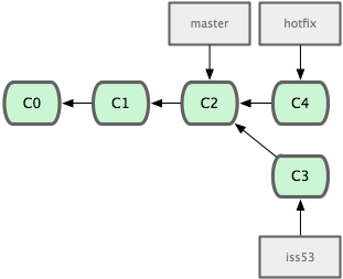 Figure 3-13. hotfix branch based back at your master branch point. Figure 3-13. hotfix branch based back at your master branch point.