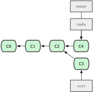 Figure 3-14. Your master branch points to the same place as your hotfix branch after the merge. Figure 3-14. Your master branch points to the same place as your hotfix branch after the merge.