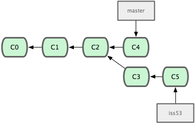 Figure 3-15. Your iss53 branch can move forward independently. Figure 3-15. Your iss53 branch can move forward independently.