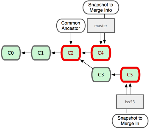 Figure 3-16. Git automatically identifies the best common-ancestor merge base for branch merging. Figure 3-16. Git automatically identifies the best common-ancestor merge base for branch merging.