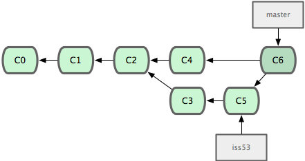 Figure 3-17. Git automatically creates a new commit object that contains the merged work. Figure 3-17. Git automatically creates a new commit object that contains the merged work.