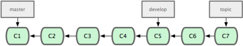Figure 3-18. More stable branches are generally farther down the commit history.