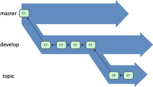 Figure 3-19. It may be helpful to think of your branches as silos.