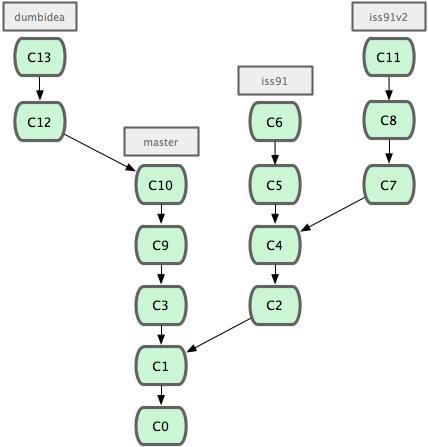 Figure 3-20. Your commit history with multiple topic branches.