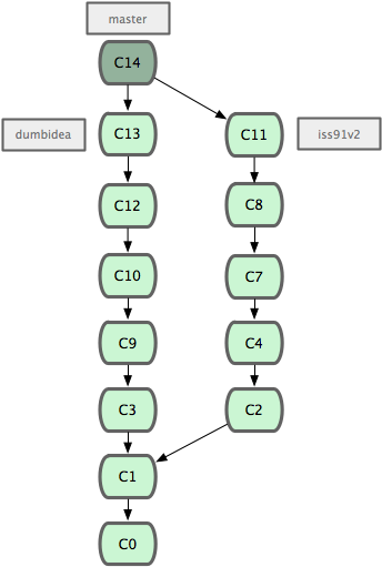 Figure 3-21. Your history after merging in dumbidea and iss91v2.