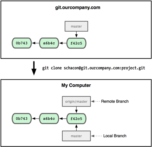 Figure 3-22. A Git clone gives you your own master branch and origin/master pointing to origin's master branch.