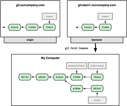 Figure 3-26. You get a reference to teamone's master branch position locally.
