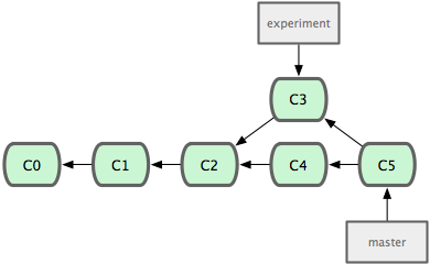 Figure 3-28. Merging a branch to integrate the diverged work history.