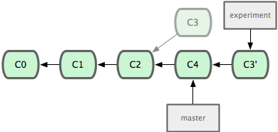 Figure 3-29. Rebasing the change introduced in C3 onto C4.