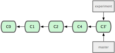 Figure 3-30. Fast-forwarding the master branch.