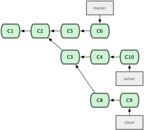 Figure 3-31. A history with a topic branch off another topic branch.