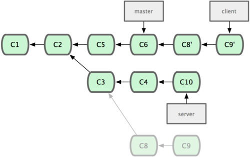 Figure 3-32. Rebasing a topic branch off another topic branch.