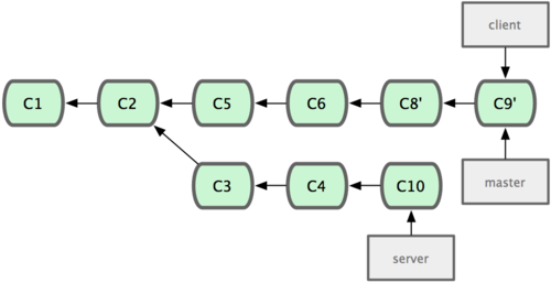 Figure 3-33. Fast-forwarding your master branch to include the client branch changes.