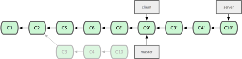 Figure 3-34. Rebasing your server branch on top of your master branch.