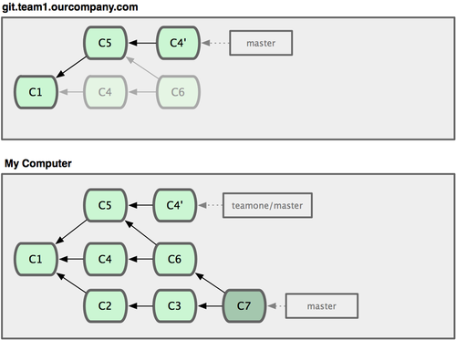 Figure 3-38. Someone pushes rebased commits, abandoning commits you've based your work on.