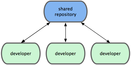 Figure 5-1. Centralized workflow. Figure 5-1. Centralized workflow.