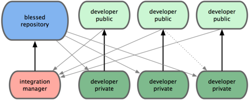 Figure 5-2. Integration-manager workflow. Figure 5-2. Integration-manager workflow.