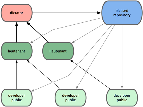 Figure 5-3. Benevolent dictator workflow. Figure 5-3. Benevolent dictator workflow.