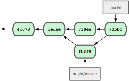 Figure 5-5. John's repository after merging origin/master.