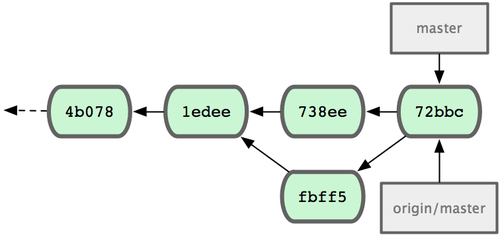 Figure 5-6. John's history after pushing to the origin server.