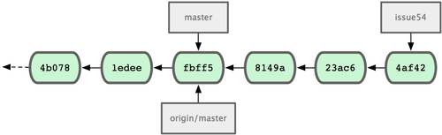 Figure 5-7. Jessica's initial commit history.