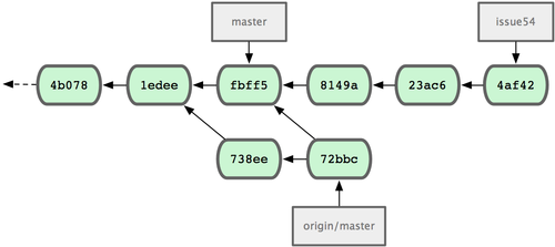 Figure 5-8. Jessica's history after fetching John's changes.