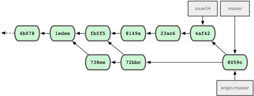 Figure 5-10. Jessica's history after pushing all changes back to the server.
