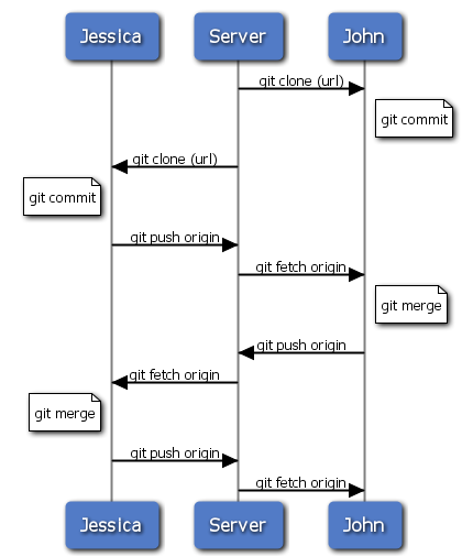 Figure 5-11. General sequence of events for a simple multiple-developer Git workflow.