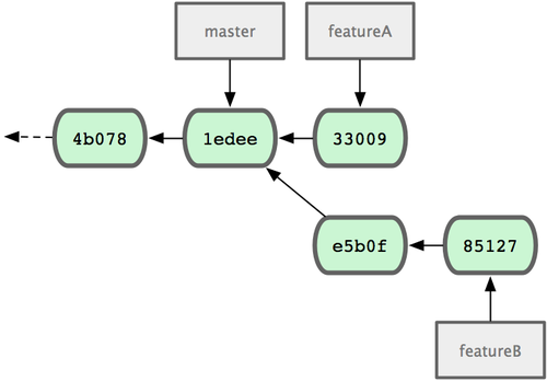 Figure 5-12. Jessica's initial commit history.