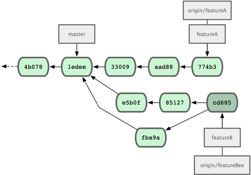 Figure 5-13. Jessica's history after committing on a feature branch.