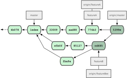 Figure 5-14. Jessica's history after merging both her topic branches.