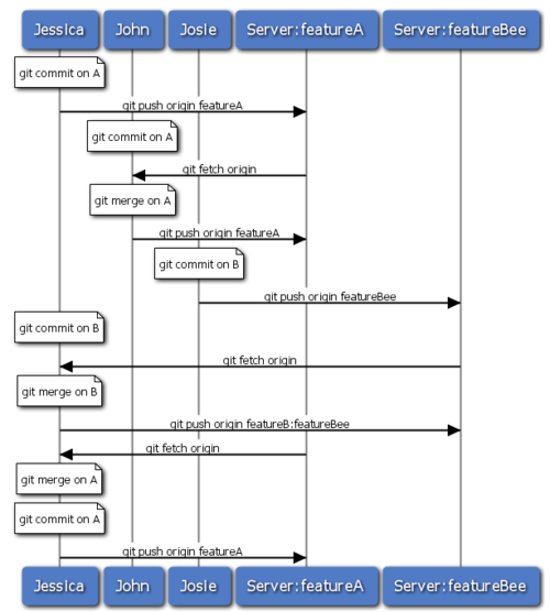 Figure 5-15. Basic sequence of this managed-team workflow.