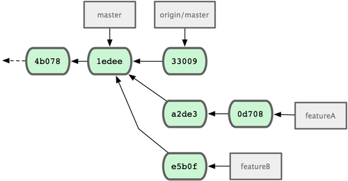 Figure 5-16. Initial commit history with featureB work.