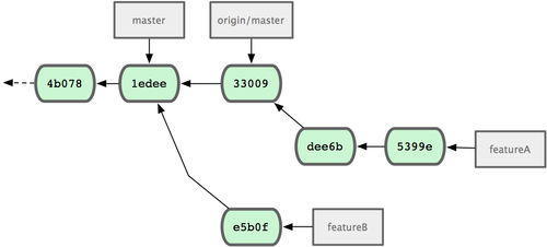 Figure 5-17. Commit history after featureA work.