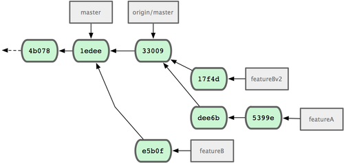 Figure 5-18. Commit history after featureBv2 work.