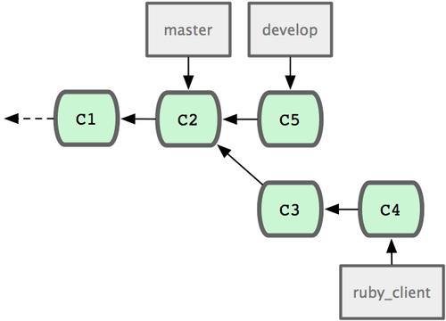 Figure 5-21. Before a topic branch merge.