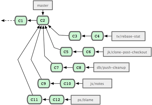 Figure 5-24. Managing a complex series of parallel contributed topic branches.
