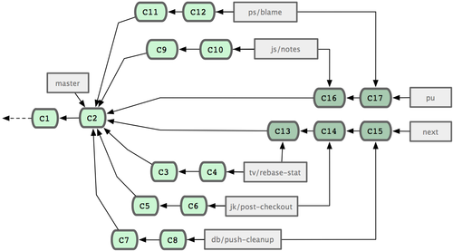 Figure 5-25. Merging contributed topic branches into long-term integration branches.