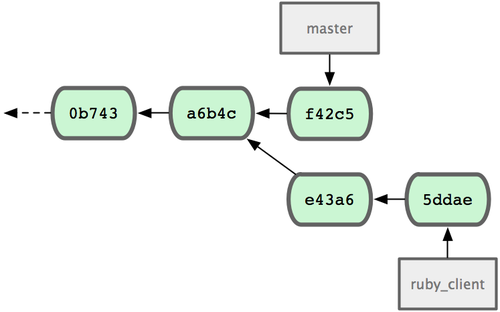 Figure 5-26. Example history before a cherry pick.