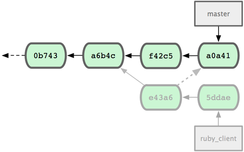 Figure 5-27. History after cherry-picking a commit on a topic branch.