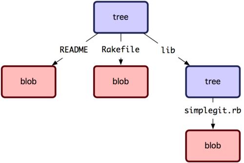 Figure 9-1. Simple version of the Git data model.