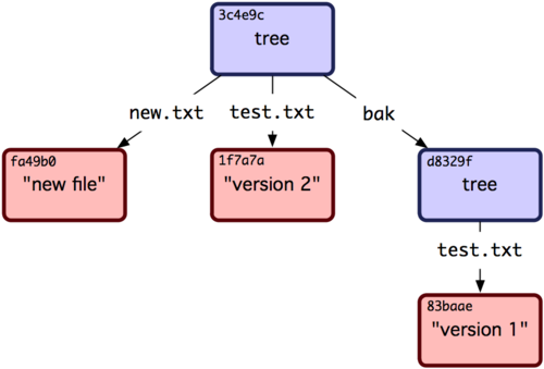 Figure 9-2. The content structure of your current Git data.