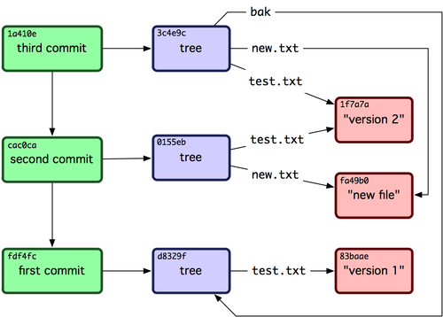 Figure 9-3. All the objects in your Git directory.