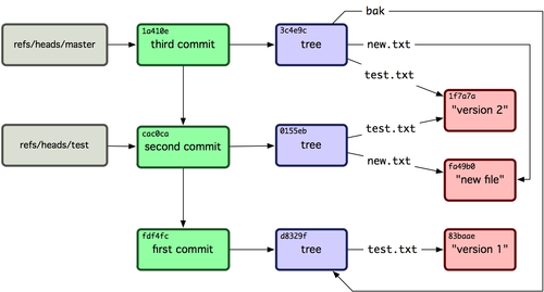 Figure 9-4. Git directory objects with branch head references included. Figure 9-4. Git directory objects with branch head references included.