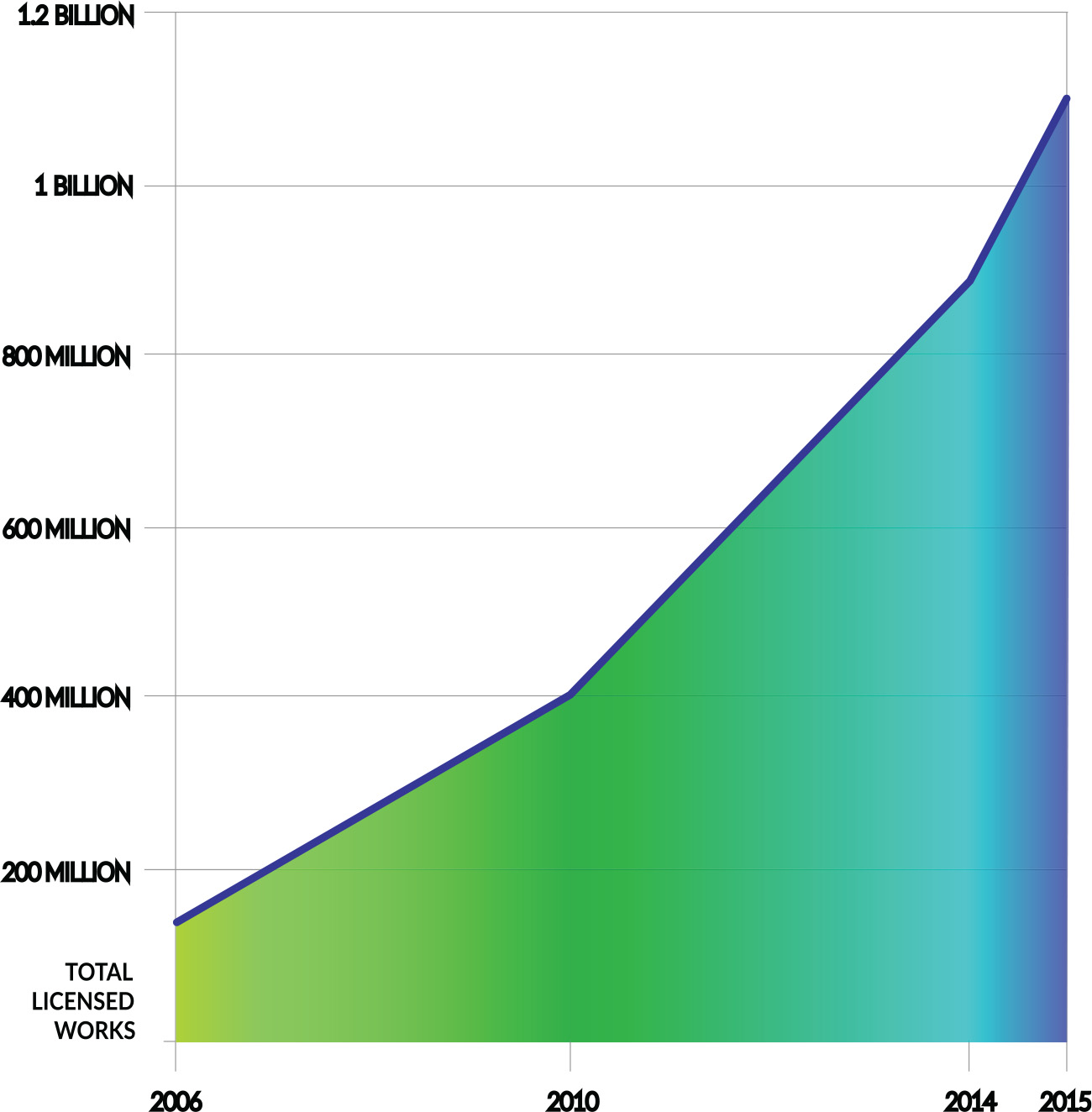 Fig. 1: Annual Growth of CC licensed works.
