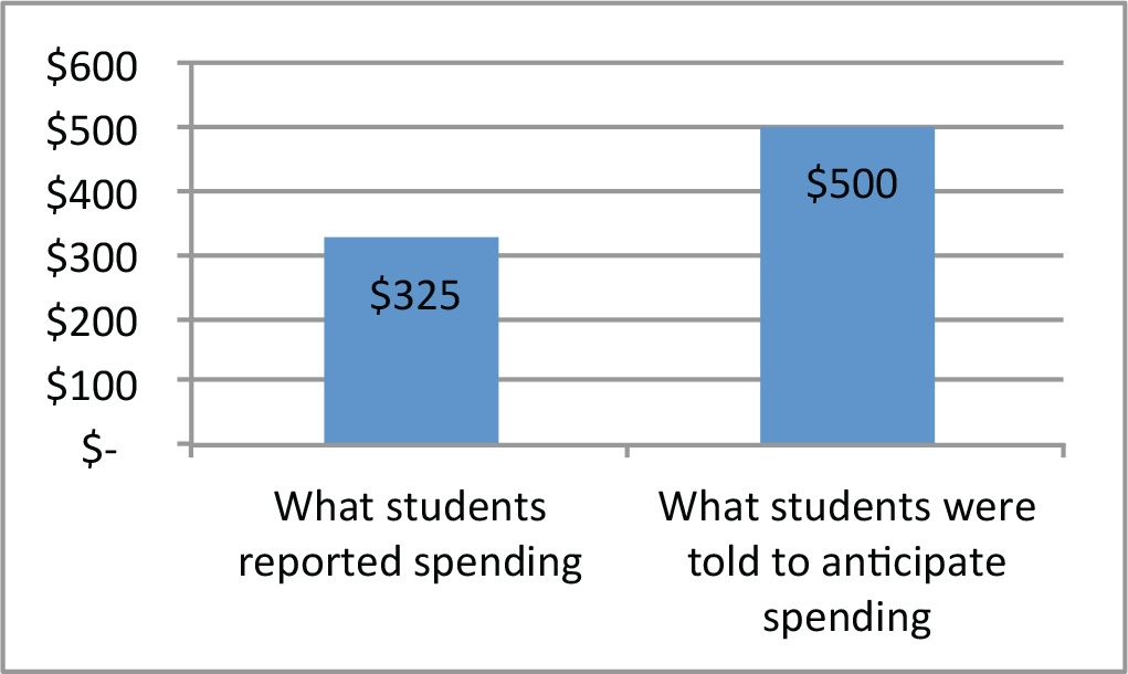 Chart. 1: Reported and Anticipated Student Spending, Virginia Tech Spring Semester 2016
