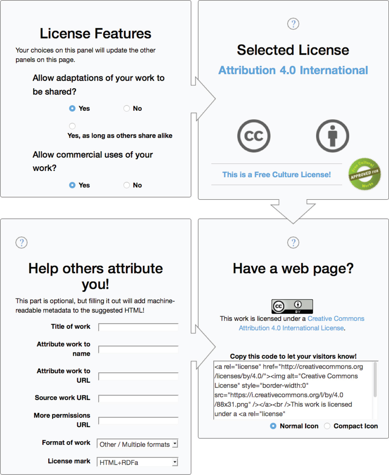 Fig. 2: Registering a CC licensee.
