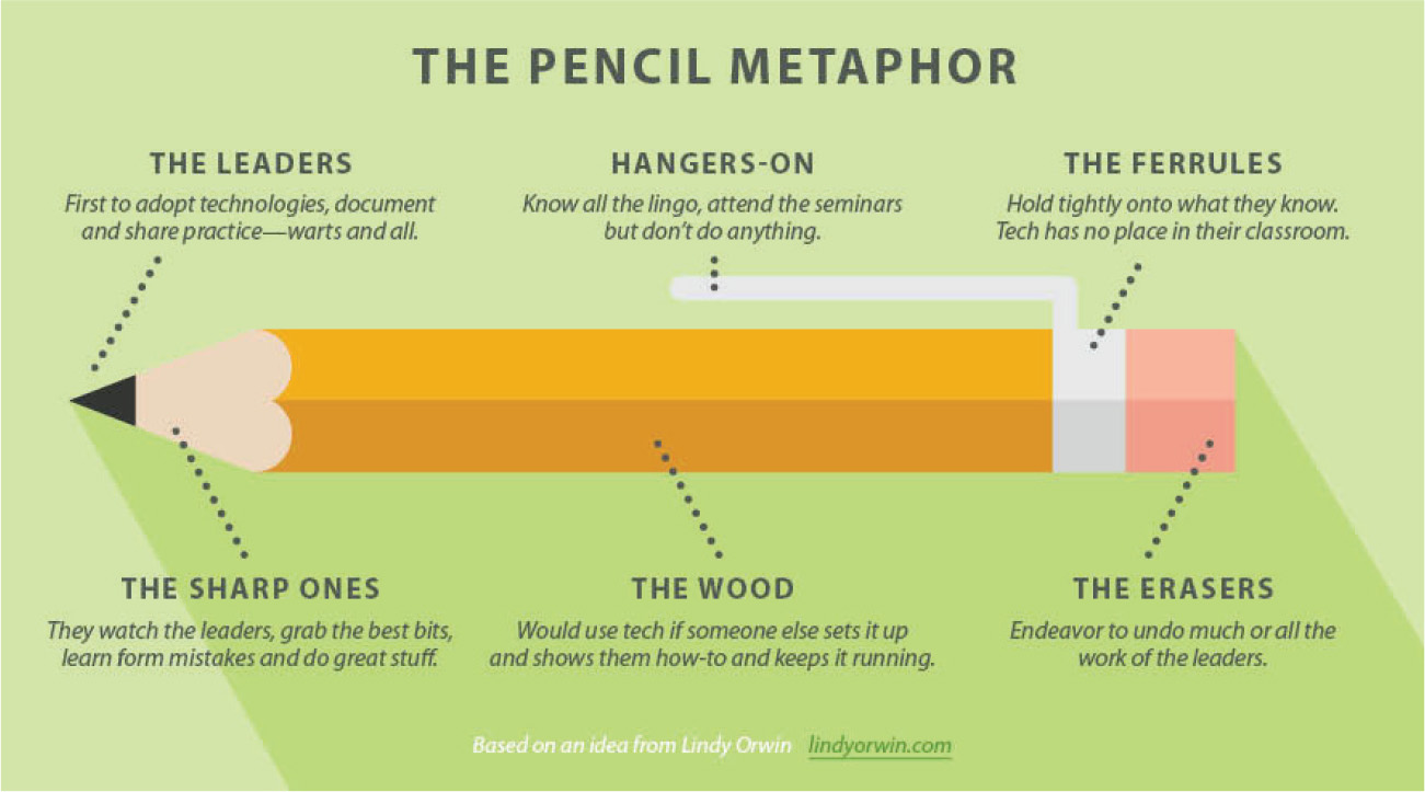 Fig. 1: “The pencil metaphor” by The William and Flora Hewlett Foundation is licensed under CC BY 4.0.