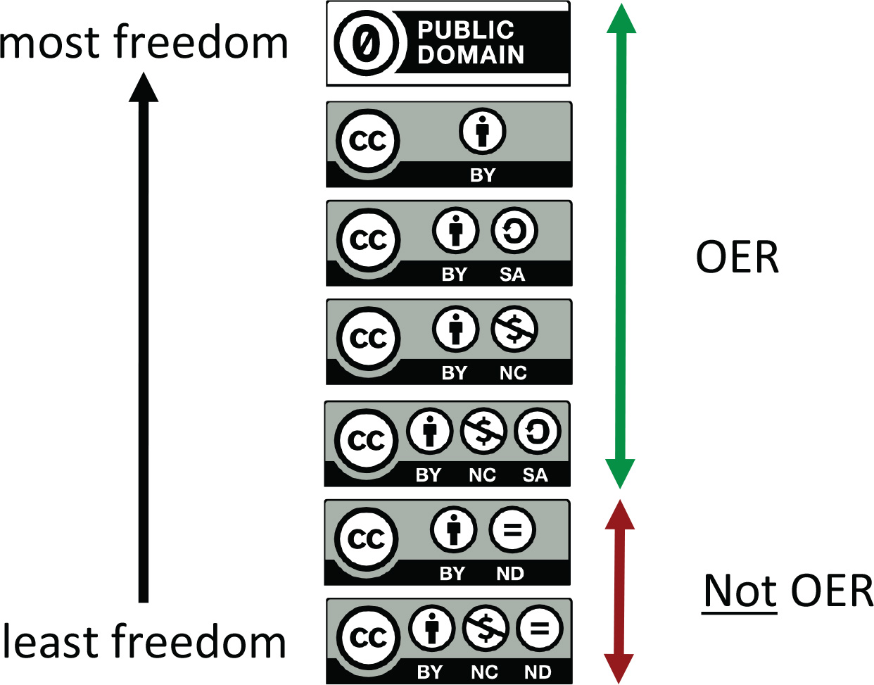 Fig. 9: CC licenses arranged from most to least permissive.