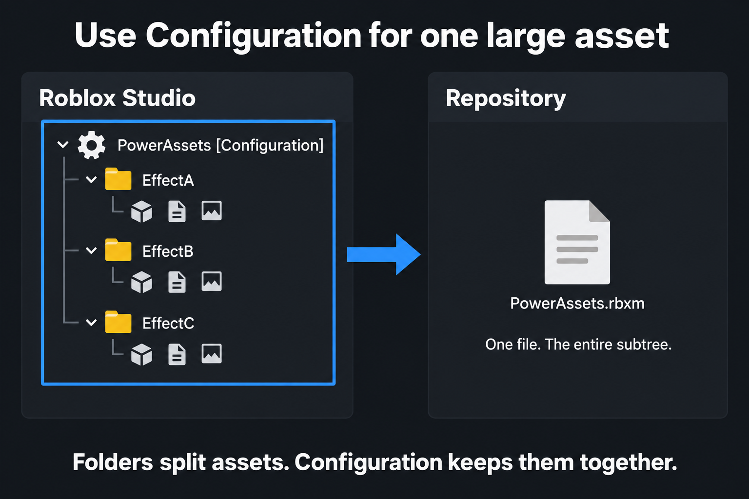 A Configuration and all its children become one file